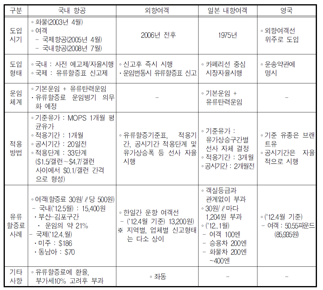 국내외 유가할증료 시행 현황