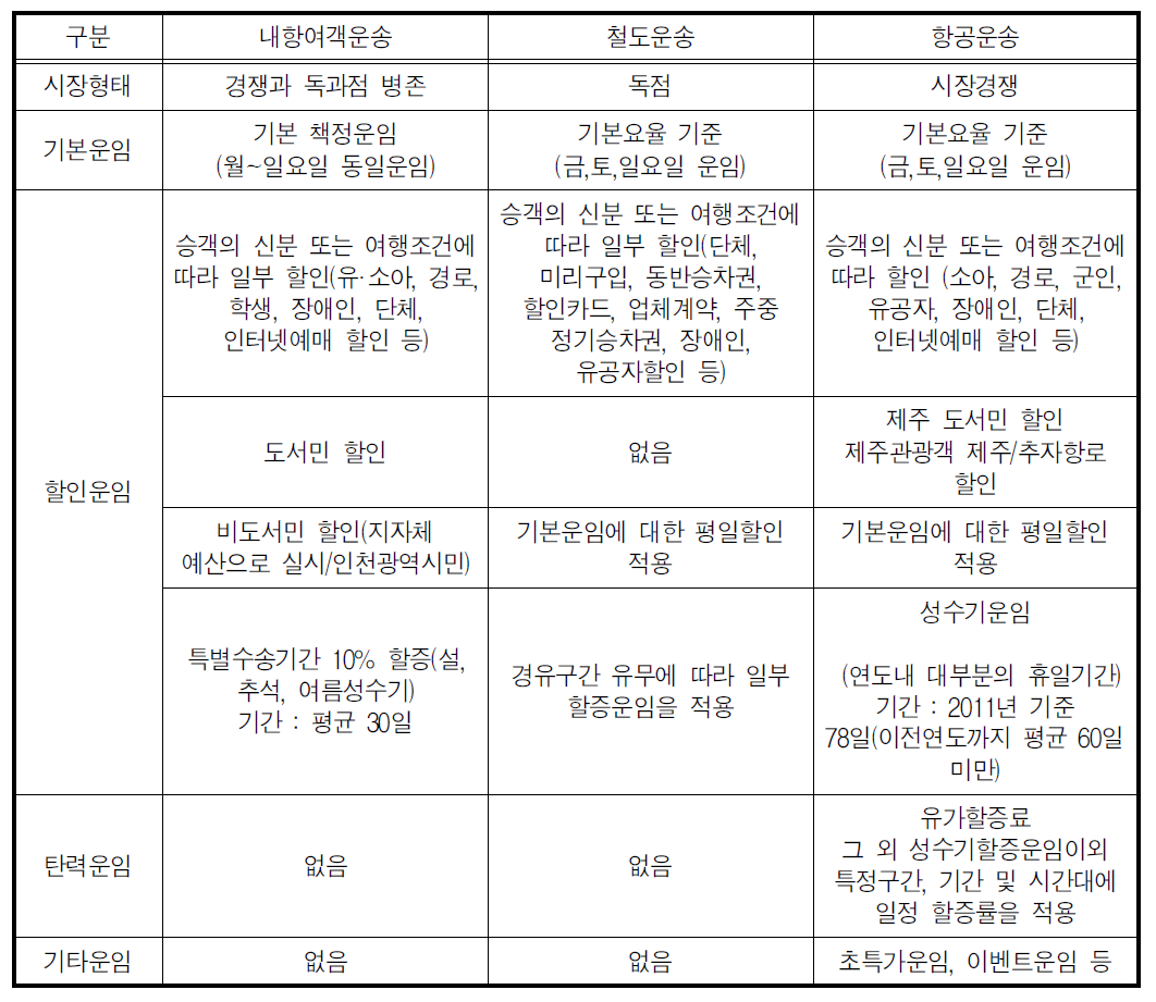 국내 교통수단별 탄력운임제 적용 현황