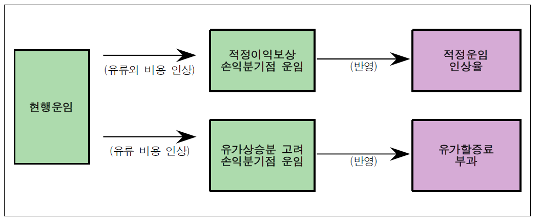 유가할증료 도입을 위한 운임체계 개편방향