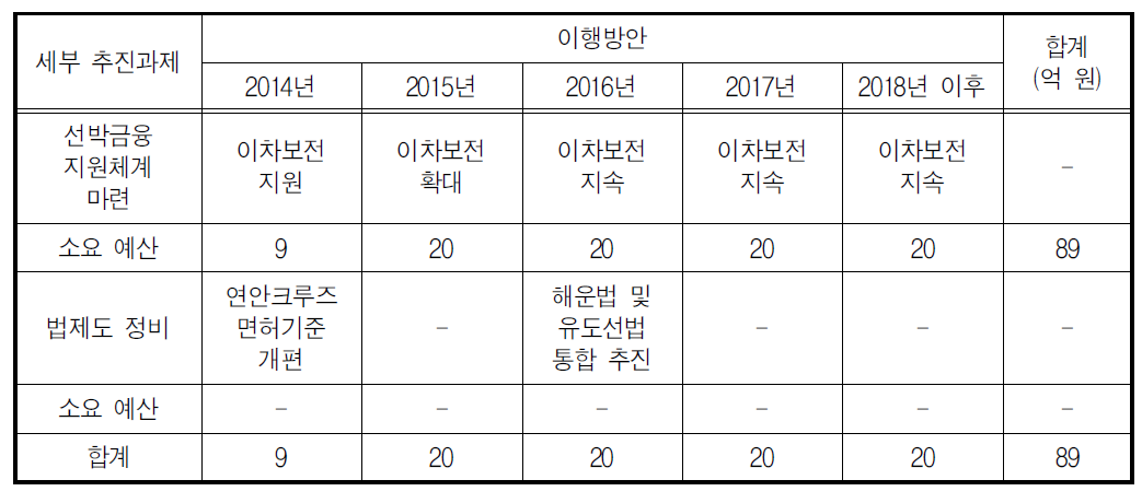 신성장 동력 기반 마련을 위한 과제의 이행방안