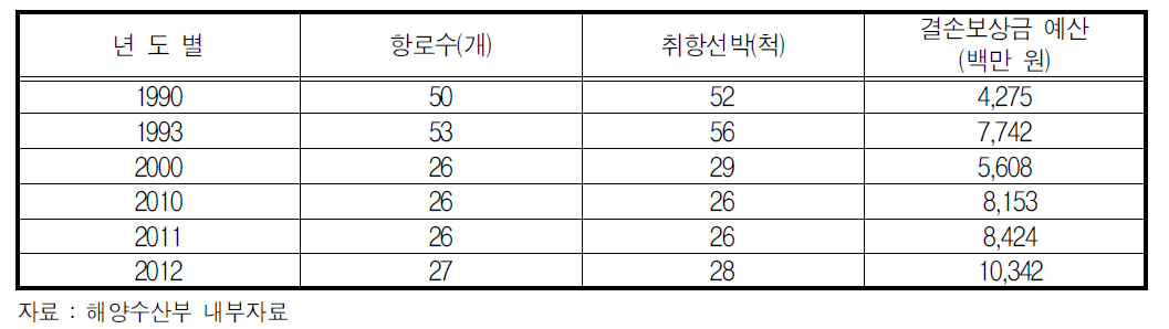 우리나라 보조항로수 추이