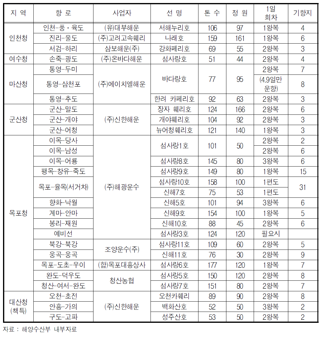 보조항로 항로별 현황