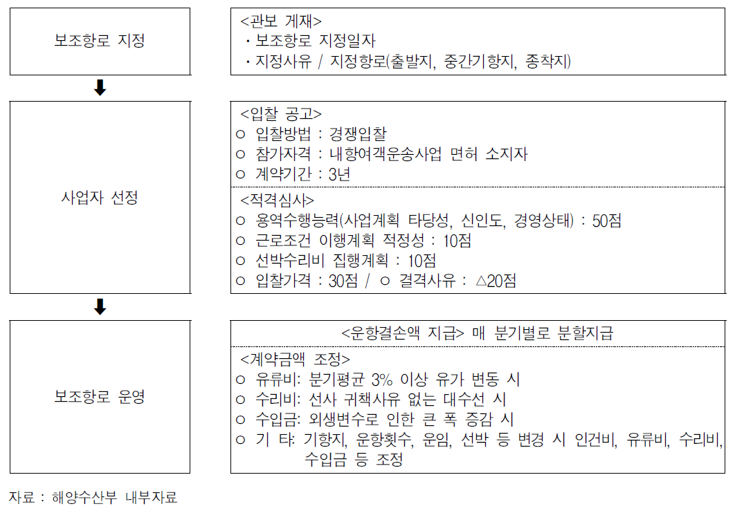 보조항로의 입찰방식