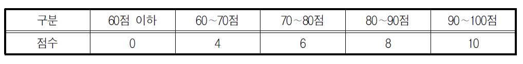 고객만족도 평가 결과 환산 반영 :총점 기준