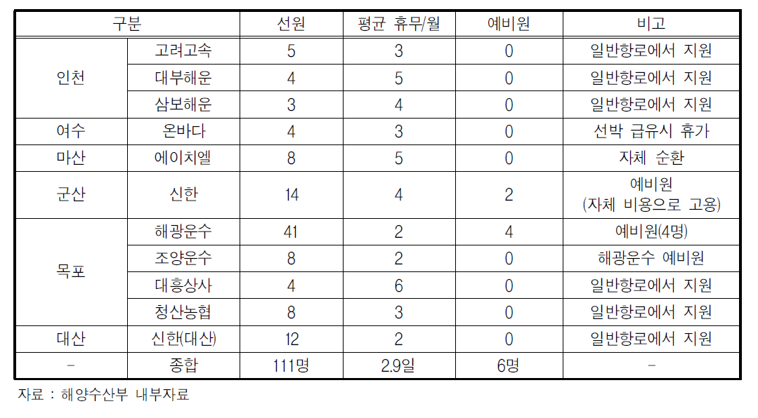 보조항로 근무 선원 휴무 현황(2013년)