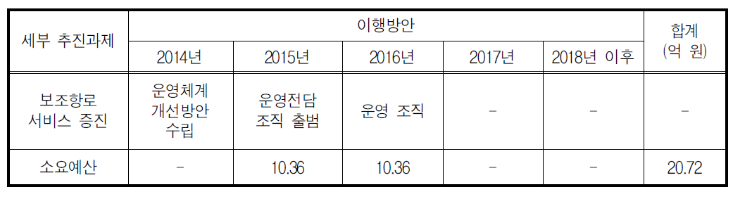 낙도주민 교통 서비스 개선 과제의 이행방안