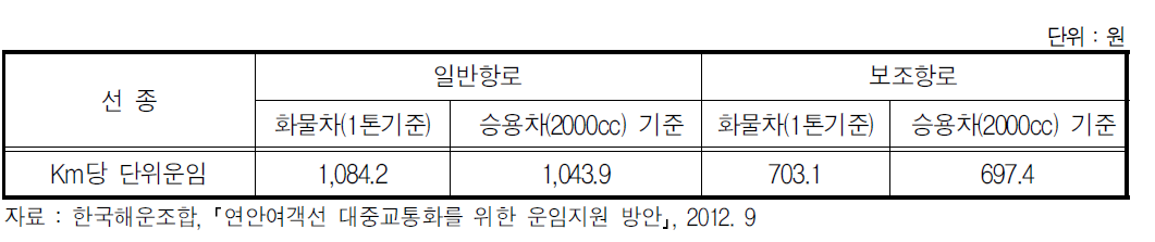 차도선 km당 운임[(화물차 1톤)및 승용차(2000cc)]