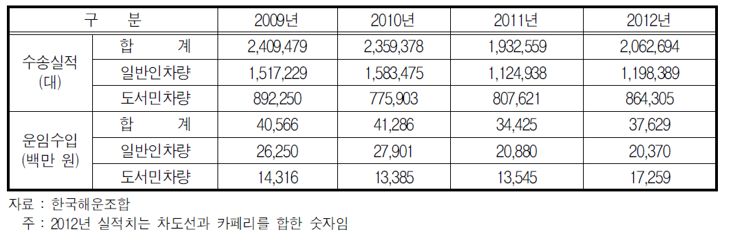 연안여객선 차량수송실적 및 운임수입 현황