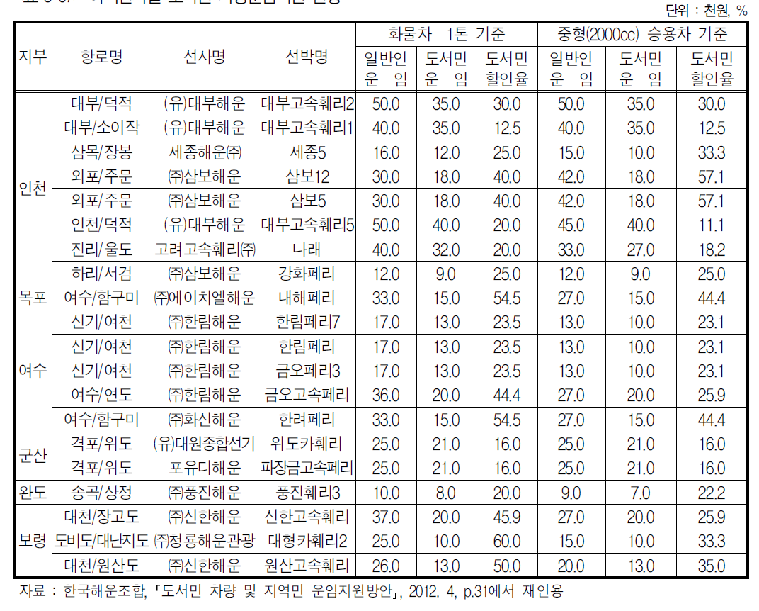 여객선사별 도서민 차량운임지원 현황