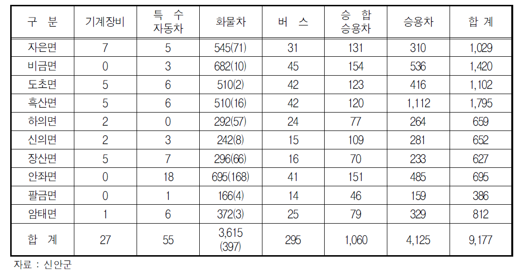 신안군의 도서민 차량보유 현황(2012년)