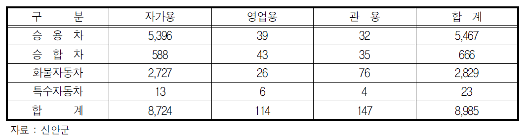 옹진군의 도서민 차량보유 현황(2012년)