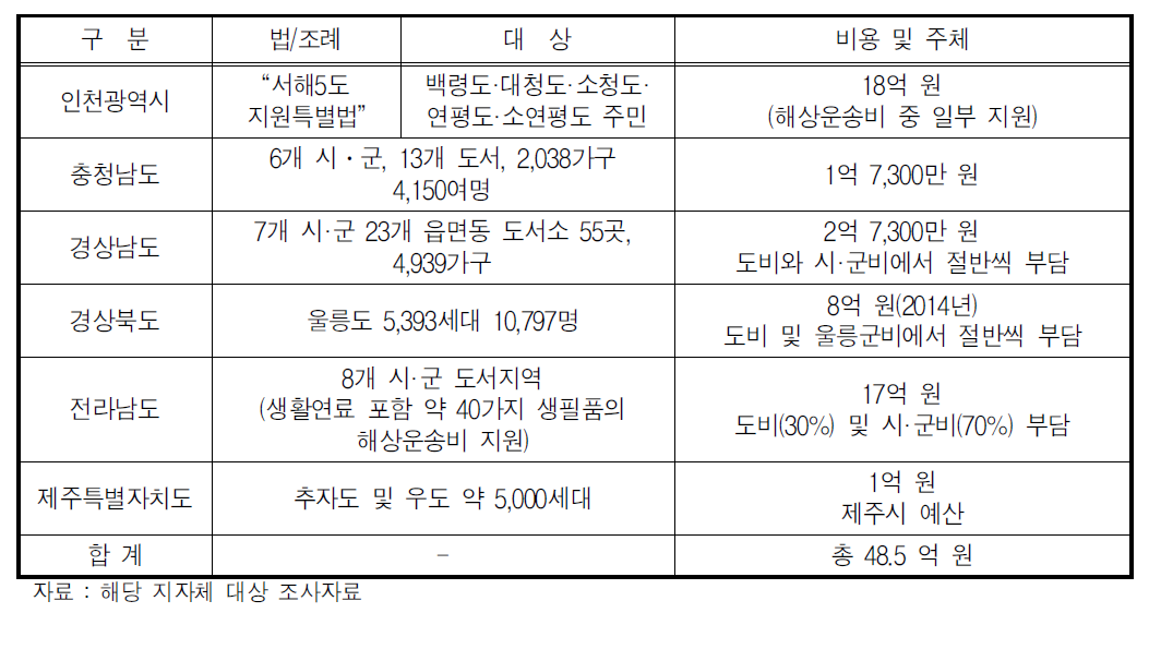 지자체별 LPG등 도서민 생활연료 해상운송 지원 현황