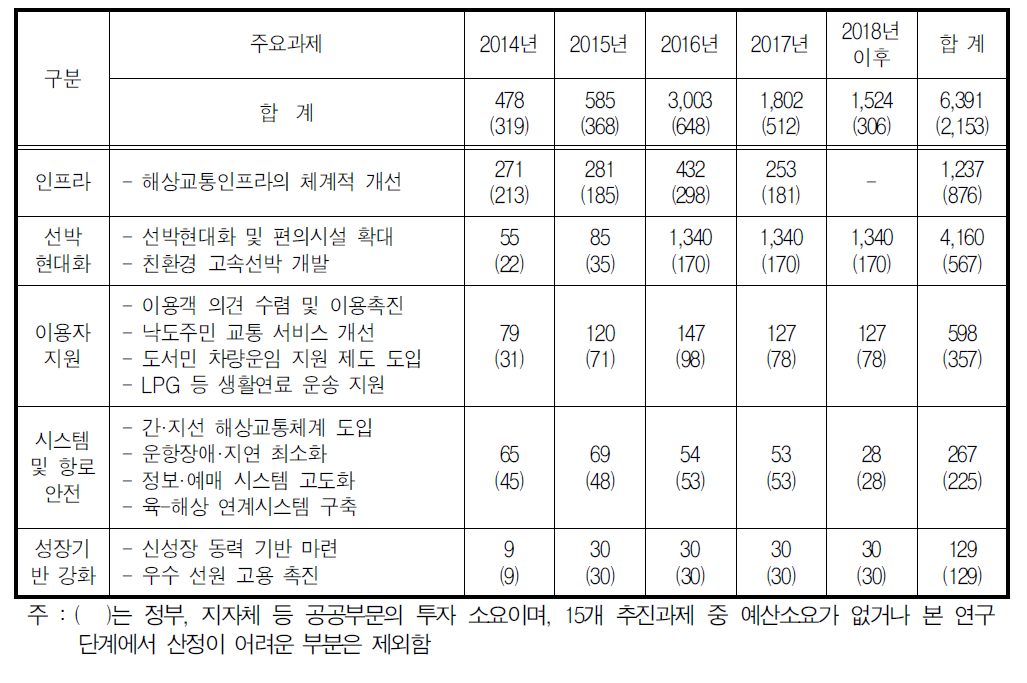 국가 해상교통망 선진화를 위한 연차별 투자 소요 전망