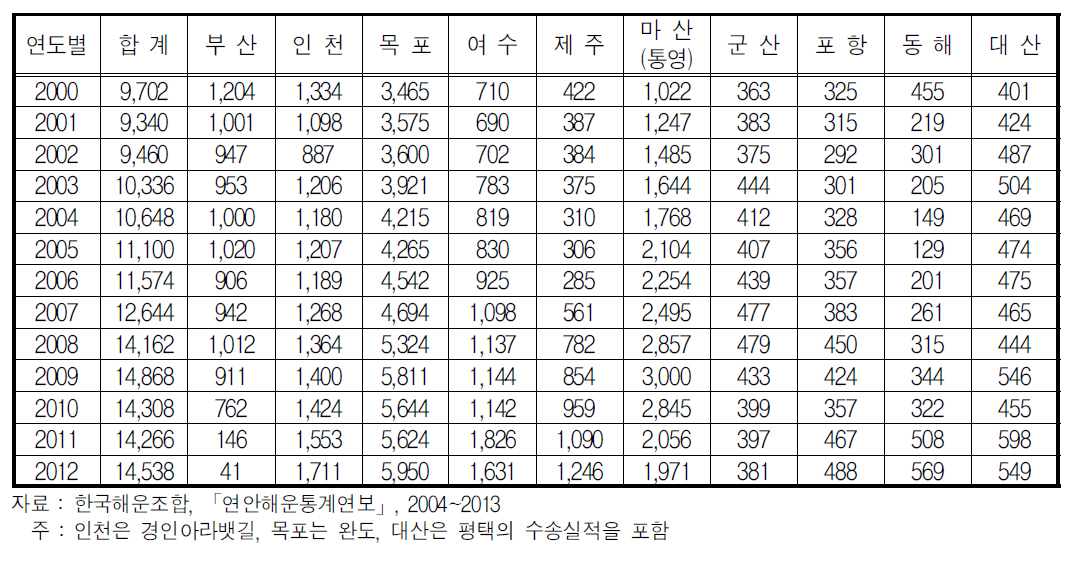 지역별 해상여객 추이