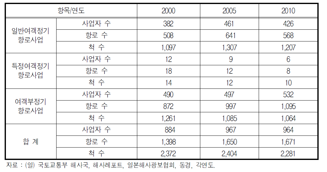 일본 연안여객항로사업의 추이