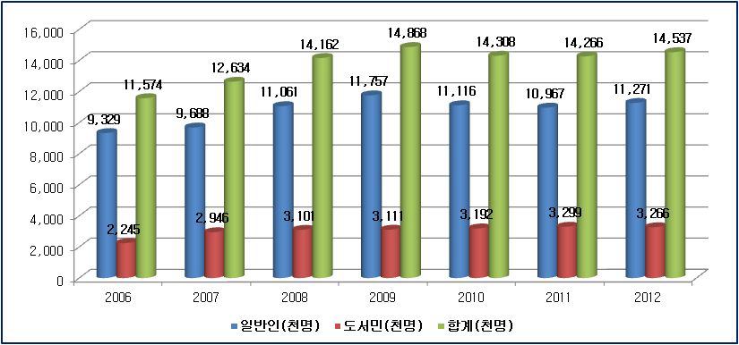 일반인 및 도서민 해상여객 추이