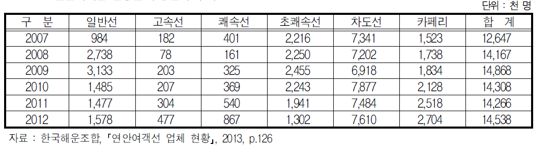 연안여객선 선종별 수송실적 추이