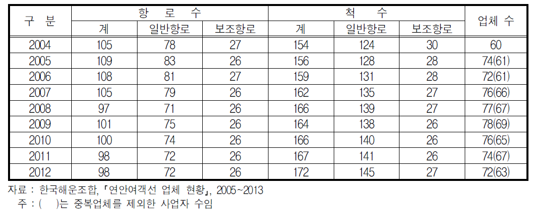 연안여객선 항로 및 선박 현황 추이