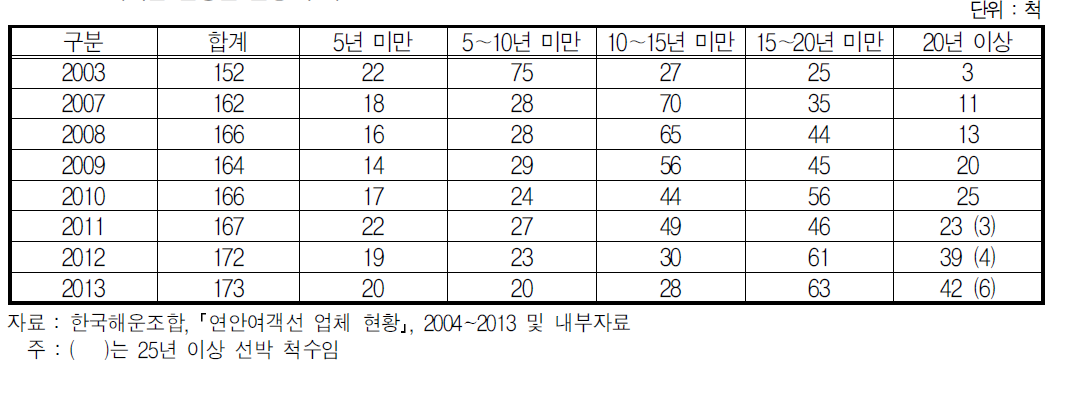 여객선 선령별 현황 추이