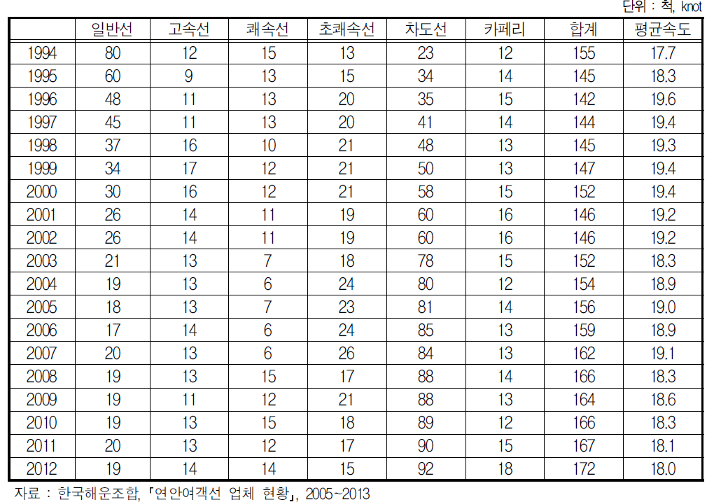 선종별 여객선 운항 추이 및 평균 운항속도 추이