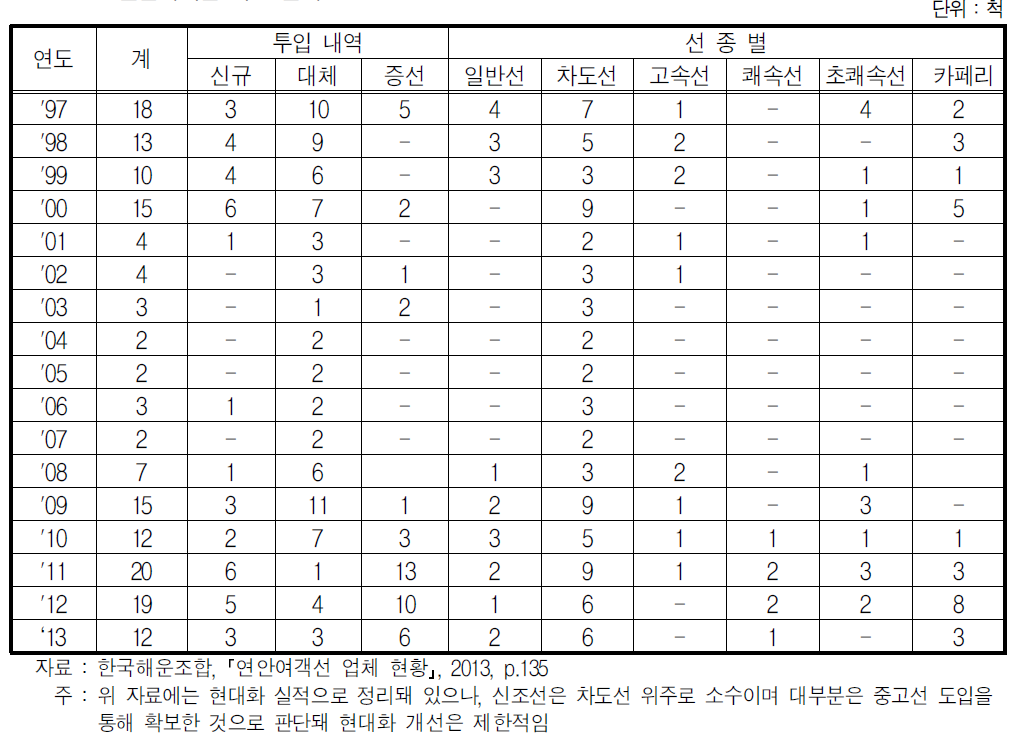 연안여객선 확보 실적