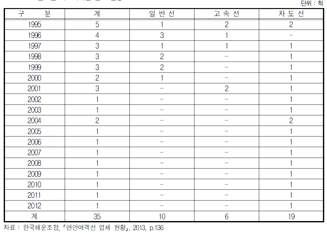 연도별 국고여객선 건조 현황