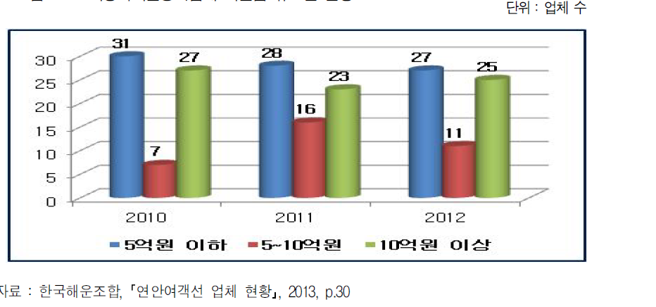 내항여객운송사업체 자본금 규모별 현황