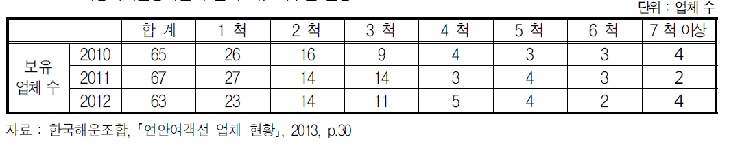 내항여객운송사업체 선박보유 척수별 현황