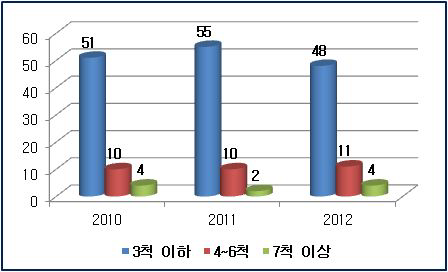 내항여객운송사업체 선박보유 척수별 현황