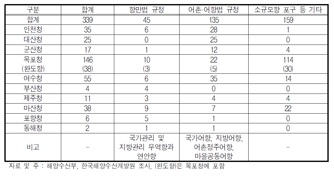 지역별 관리유형별 기항지 시설 현황