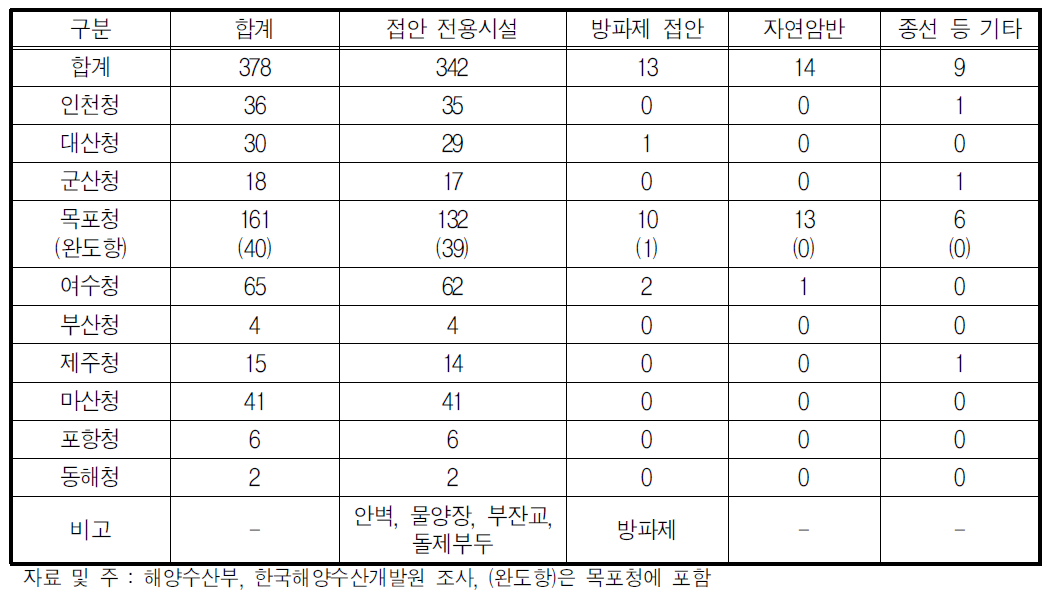 지역별 기항지 접안시설 특성별 현황