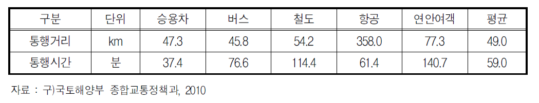 교통수단별 1일 통행시간 및 거리 비교