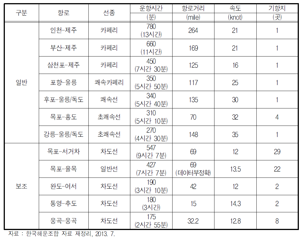 운항시간에 따른 연안 여객선의 운송 현황