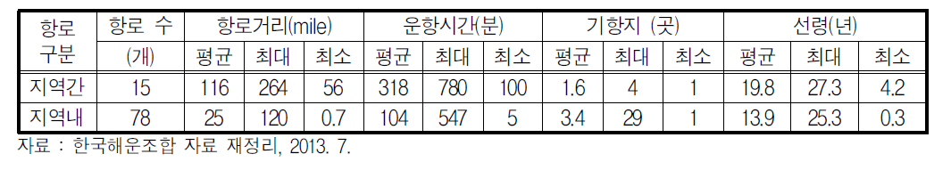 지역간/지역내 연안 여객선의 편도 운송 현황