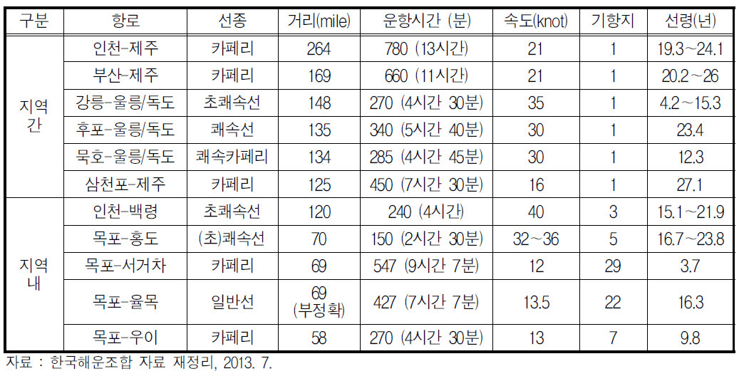 지역간/지역내 항로별 편도 운송 현황