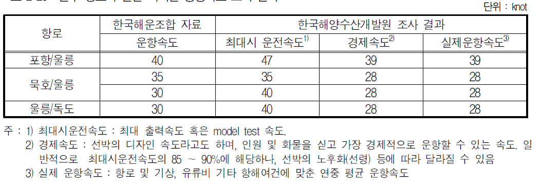 일부 항로의 연안 여객선 통행속도 조사 결과