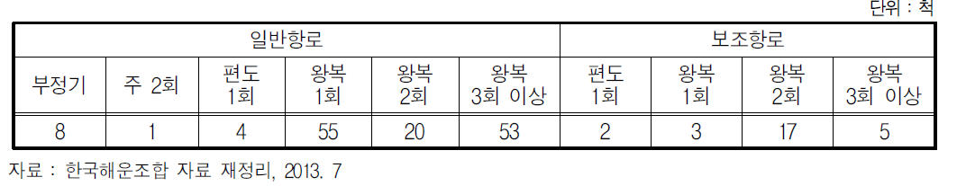 운항횟수별 연안여객의 선박 수