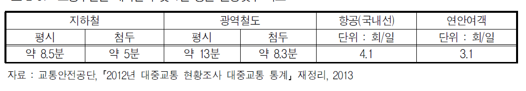 교통수단별 배차간격 및 1일 평균 운항횟수 비교