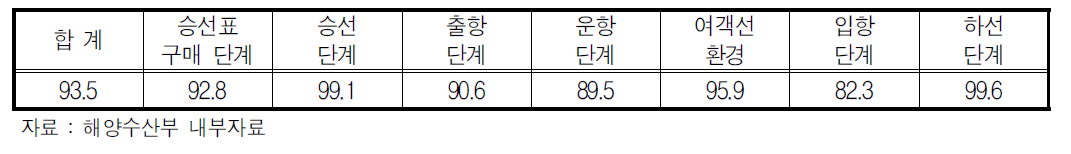연안여객선 선내 모니터링 평가결과 (2013)