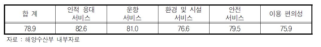 연안여객선 고객만족도 조사결과 (2013)