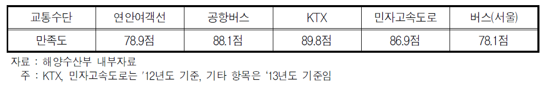 교통수단별 고객만족도 조사결과