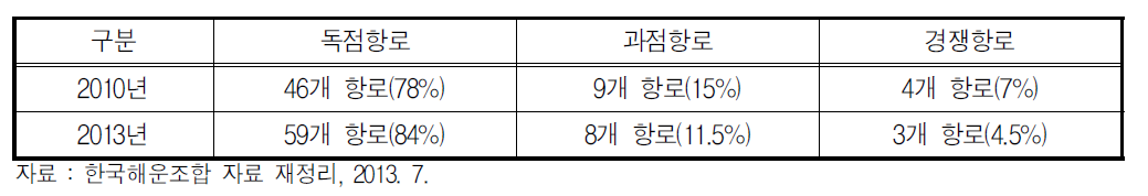 독과점 및 경쟁항로 현황 비교