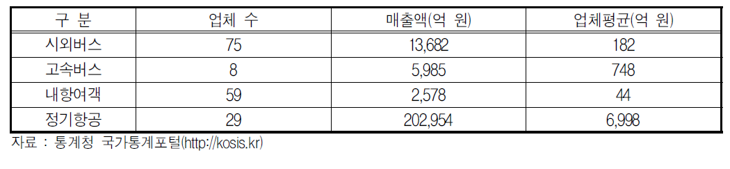 여객운송사업 간 총매출 및 업체별 평균 매출액(2011년)