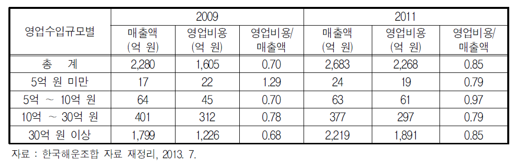 연안여객 사업체의 연간 매출액과 영업비용 비교