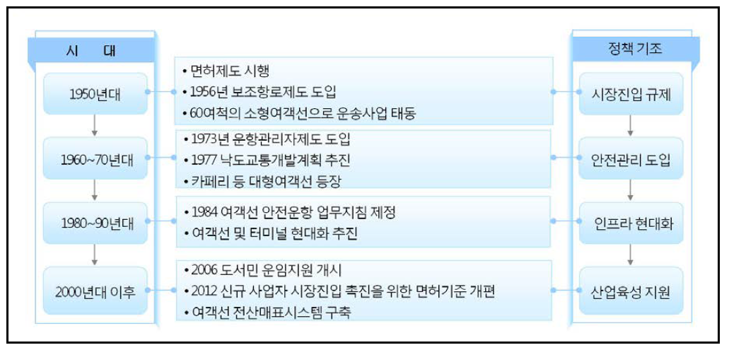 우리나라 연안 해상교통정책 추이