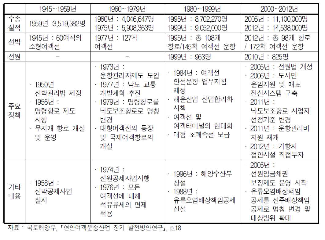 우리나라 연안여객운송의 시기별 주요 정책 추이