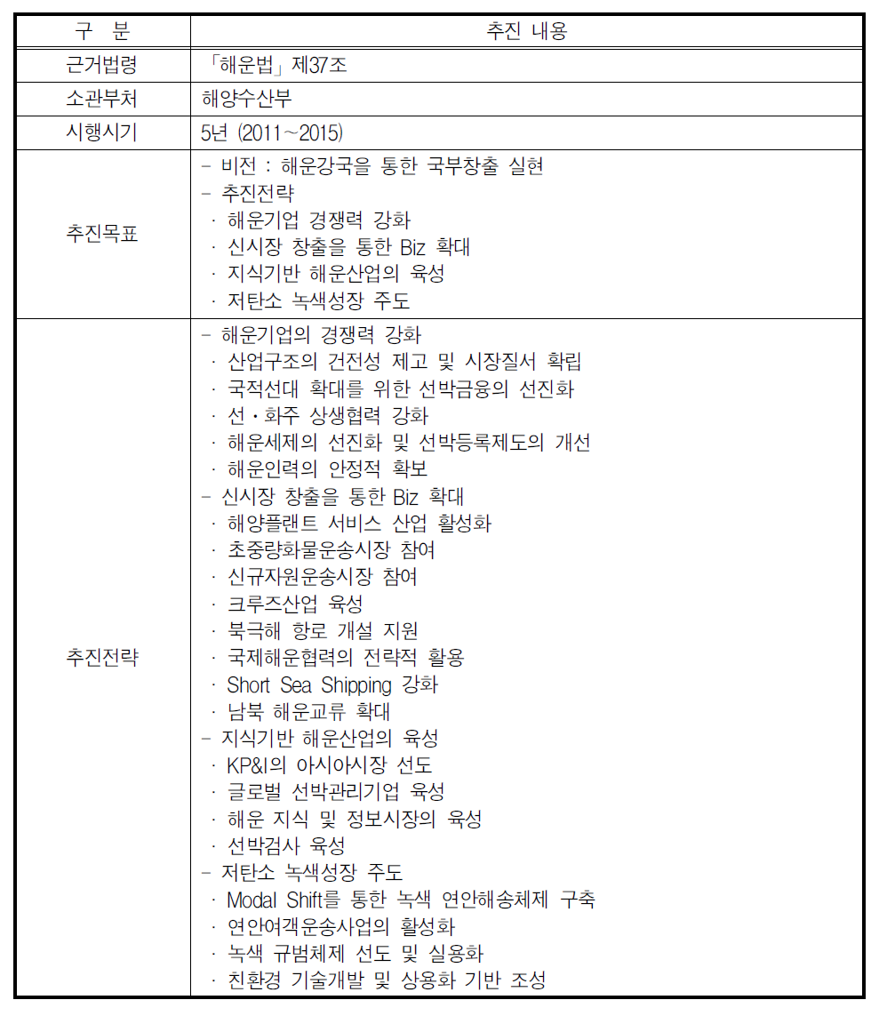 해운산업 장기발전계획 주요 내용