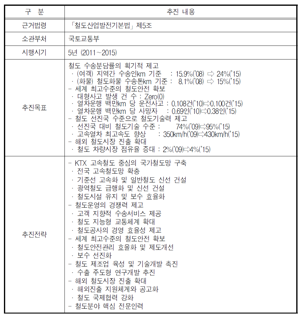 제3차 철도산업기본계획 주요 내용