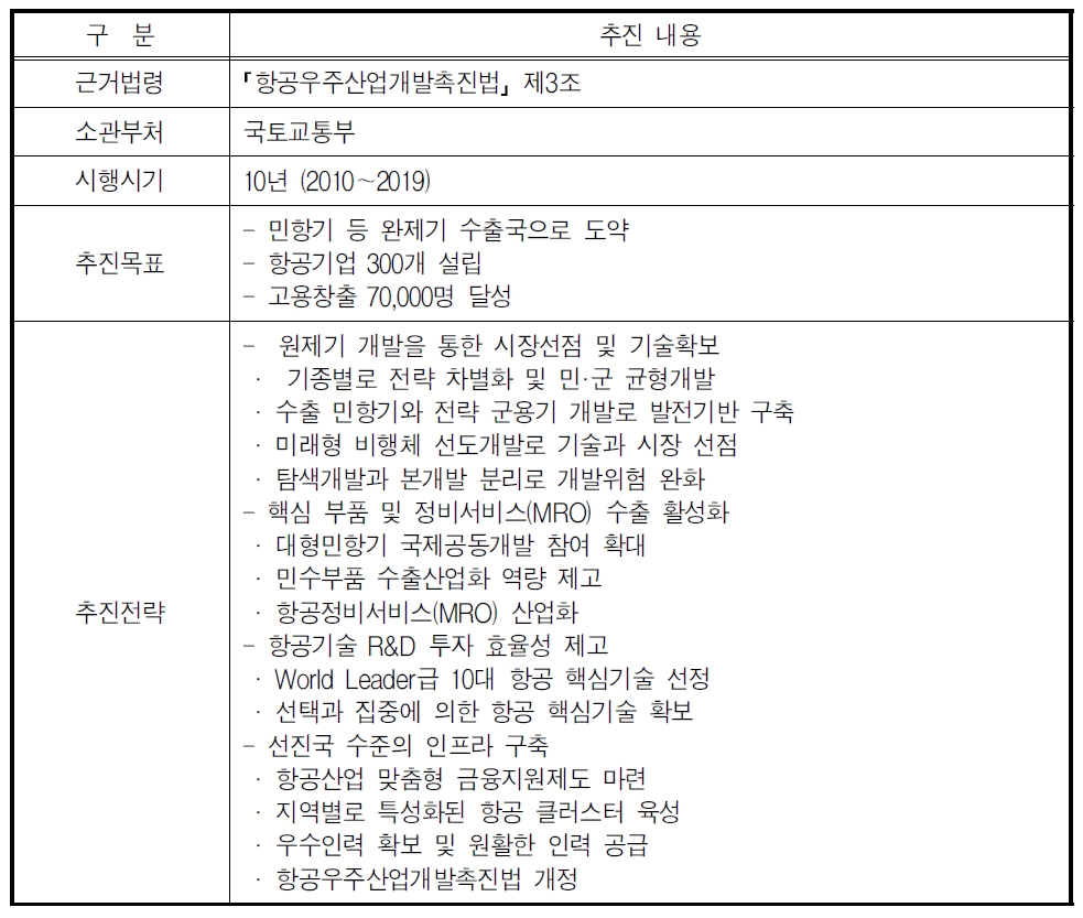 항공산업발전기본계획 주요 내용