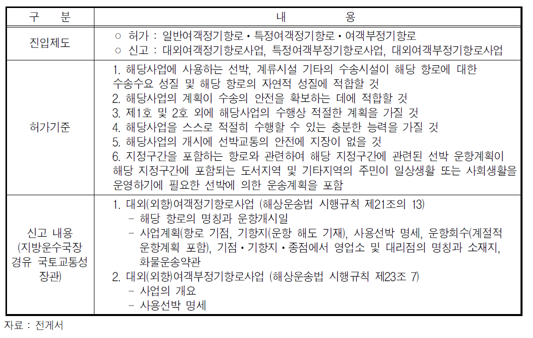 일본 내항여객운송사업 진입제도 및 진입기준